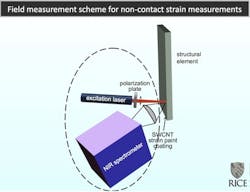 Polarized light from a laser reflects off 'strain paint'; as a result, a near-IR spectrometer can measure the magnitude of strain in the paint (and thus the underlying material). Polarized light from a laser reflects off 'strain paint'; as a result, a near-IR spectrometer can measure the magnitude of strain in the paint (and thus the underlying material).