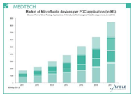 Yole D&eacute;veloppement forecasts that the microfluidics-based point-of-care market will reach more than $16 billion dollars by 2017.