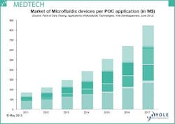 Yole Développement forecasts that the microfluidics-based point-of-care market will reach more than $16 billion dollars by 2017. Yole Développement forecasts that the microfluidics-based point-of-care market will reach more than $16 billion dollars by 2017.