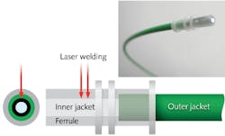 FIGURE 3. The inner jacket of a plastic optical fiber (POF) cable is easily incorporated in a POF connector using laser welding; the termination is completed in two seconds in an automated assembly process.