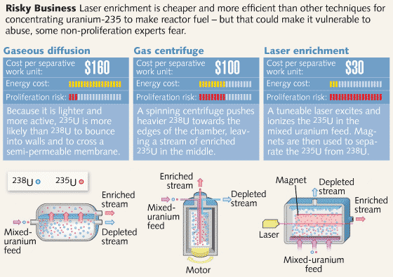 A decision on building a laser-based uranium enrichment facility&mdash;a lower-cost method than others now being used&mdash;is raising concerns that the technology could also be exploited by bomb makers.