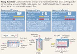 A decision on building a laser-based uranium enrichment facility—a lower-cost method than others now being used—is raising concerns that the technology could also be exploited by bomb makers. A decision on building a laser-based uranium enrichment facility—a lower-cost method than others now being used—is raising concerns that the technology could also be exploited by bomb makers.