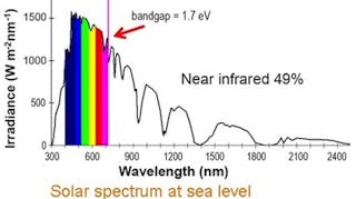 Spectrum of sunlight at sea level. About 49% of the power is in the IR and near-IR.