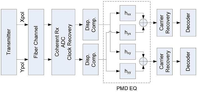 A diagram shows a coherent communications system, which Infinera and Verizon have shown can easily thwart polarization-mode dispersion (PMD) issues when properly designed.