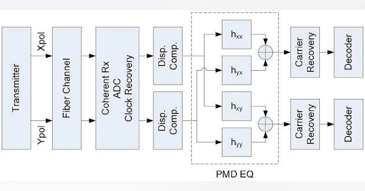 Pmd Module Transistor Process PIC-based 500 Gbps coherent modem thwarts real-time PMD | Laser Focus World