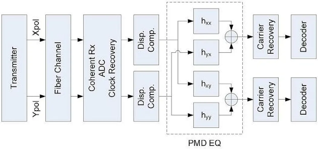 PIC-based 500 Gbps coherent modem thwarts real-time PMD | Laser Focus World