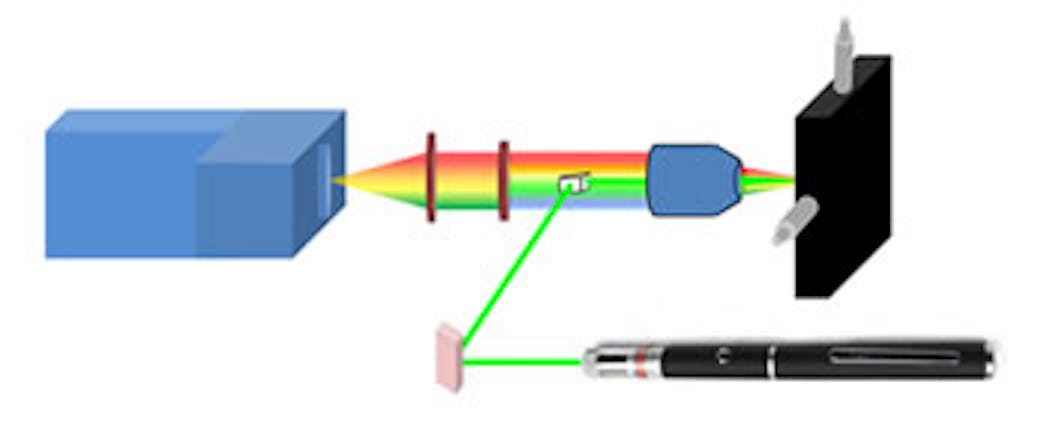 A schematic drawing of the Raman spectrometer includes the green laser pointer, dichroic mirror, prism, objective, x-y motorized translational stage, long wavepass edge filter, lens, and a detector (spectrometer/intensified charge-coupled device).