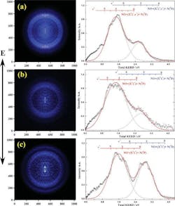 A new technique is shedding light on global warming gases: 3D time-sliced coincidence images of nitrous oxide and total kinetic energy released distributions at different vibronic levels are shown. The electric vector E of synchrotron radiation is noted as the vertical direction of the image plane, where (a)–(c) are recorded at 20.100, 20.260, and 20.390 eV, respectively, and corresponding to the C(0,0,0), C(1,0,0), and C(0,0,1) vibronic levels. Least-squares fitting of the total KERD curves with two gaussian profiles are plotted with the solid line. This data, which is acquired with the help of an Andor iKon-M camera, is used to gain a better understanding of the characteristics, origins, and concentrations of global-warming gases like nitrous oxide. (Courtesy Andor) A new technique is shedding light on global warming gases: 3D time-sliced coincidence images of nitrous oxide and total kinetic energy released distributions at different vibronic levels are shown. The electric vector E of synchrotron radiation is noted as the vertical direction of the image plane, where (a)–(c) are recorded at 20.100, 20.260, and 20.390 eV, respectively, and corresponding to the C(0,0,0), C(1,0,0), and C(0,0,1) vibronic levels. Least-squares fitting of the total KERD curves with two gaussian profiles are plotted with the solid line. This data, which is acquired with the help of an Andor iKon-M camera, is used to gain a better understanding of the characteristics, origins, and concentrations of global-warming gases like nitrous oxide. (Courtesy Andor)