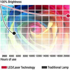 The ViewSonic laser-LED hybrid projector has a 20,000 hour lifetime at high brightness compared to traditional lamp-based projector systems.