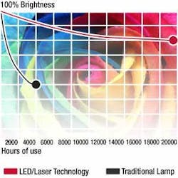 The ViewSonic laser-LED hybrid projector has a 20,000 hour lifetime at high brightness compared to traditional lamp-based projector systems. The ViewSonic laser-LED hybrid projector has a 20,000 hour lifetime at high brightness compared to traditional lamp-based projector systems.