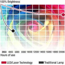 The ViewSonic laser-LED hybrid projector has a 20,000 hour lifetime at high brightness compared to traditional lamp-based projector systems.