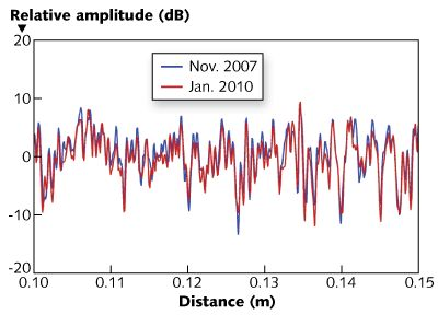FIGURE 1. Reflected amplitude of the same fiber spool measured in 2007 (blue curve) and 2010 (red curve) using two different optical backscatter reflectometers (OBRs) shows a clear repeatable pattern in the data.