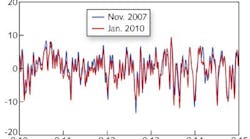 FIGURE 1. Reflected amplitude of the same fiber spool measured in 2007 (blue curve) and 2010 (red curve) using two different optical backscatter reflectometers (OBRs) shows a clear repeatable pattern in the data. FIGURE 1. Reflected amplitude of the same fiber spool measured in 2007 (blue curve) and 2010 (red curve) using two different optical backscatter reflectometers (OBRs) shows a clear repeatable pattern in the data.