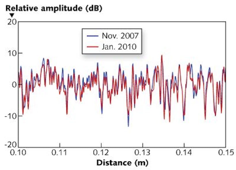 FIGURE 1. Reflected amplitude of the same fiber spool measured in 2007 (blue curve) and 2010 (red curve) using two different optical backscatter reflectometers (OBRs) shows a clear repeatable pattern in the data.