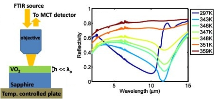 A Fourier-transform infrared (FTIR) source and mercury cadmium telluride (MCT) detector are used to measure the spectral reflectivity of the vanadium-sapphire device (left). At the right temperature (right, light blue line), the reflectivity of the device drops almost to zero (99.75% absorbance) for IR light at a wavelength of 11.6 microns.