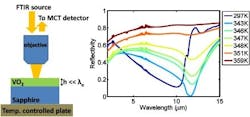 A Fourier-transform infrared (FTIR) source and mercury cadmium telluride (MCT) detector are used to measure the spectral reflectivity of the vanadium-sapphire device (left). At the right temperature (right, light blue line), the reflectivity of the device drops almost to zero (99.75% absorbance) for IR light at a wavelength of 11.6 microns. A Fourier-transform infrared (FTIR) source and mercury cadmium telluride (MCT) detector are used to measure the spectral reflectivity of the vanadium-sapphire device (left). At the right temperature (right, light blue line), the reflectivity of the device drops almost to zero (99.75% absorbance) for IR light at a wavelength of 11.6 microns.