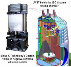 Minus K negative-stiffness vibration isolators will be used for ground testing of the James Webb Space Telescope (JWST).