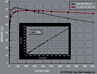 The 850-nm-emitting chip has an efficiency of up to 72% and a quantum efficiency that remains around 65% for currents of up to 1 A.