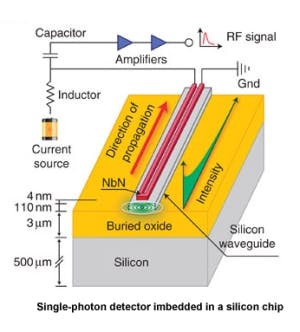 This single-photon detector has 91% detection efficiency, direct integration on chip, counting at gigahertz rates, high timing resolution, and negligible dark counting rates.
