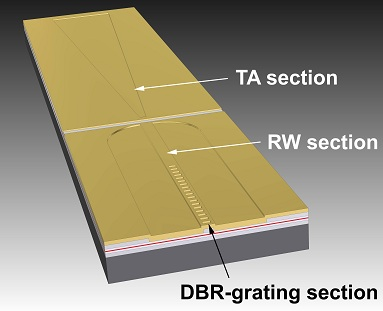 A tapered laser contains a single-mode ridge waveguide (RW) and a tapered amplifier (TA) section to maintain good mode quality during amplification.