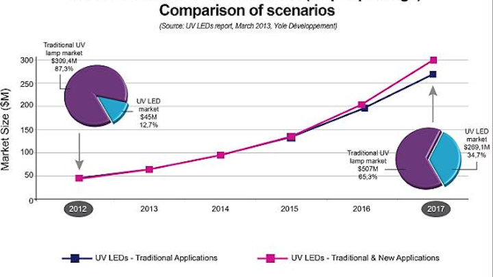 Yole Développement says that thanks to ultraviolet (UV) curing, UV LEDs should become a $270M business by 2017 (dark blue curve), and could hit $300M (hot pink curve) if new applications boom. (Image credit: Yole Developpement)