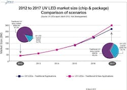 Yole Développement says that thanks to ultraviolet (UV) curing, UV LEDs should become a $270M business by 2017 (dark blue curve), and could hit $300M (hot pink curve) if new applications boom. (Image credit: Yole Developpement) Yole Développement says that thanks to ultraviolet (UV) curing, UV LEDs should become a $270M business by 2017 (dark blue curve), and could hit $300M (hot pink curve) if new applications boom. (Image credit: Yole Developpement)