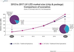 Yole D&eacute;veloppement says that thanks to ultraviolet (UV) curing, UV LEDs should become a $270M business by 2017 (dark blue curve), and could hit $300M (hot pink curve) if new applications boom. (Image credit: Yole Developpement)