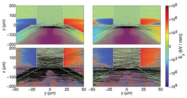 Computer simulations highlight the trajectories of randomly selected electrons for thin-cone (left) and thick-cone (right) targets bombarded with laser light in fusion experiments. Background colors show the strength of the electric fields pointing away from the cones, indicating that thicker cones are not effective for successful laser fusion.