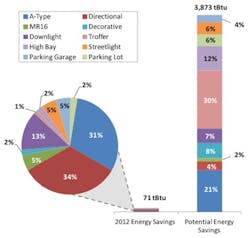 Figure ES.1 from the report: Comparison of current and potential source energy savings. Figure ES.1 from the report: Comparison of current and potential source energy savings.