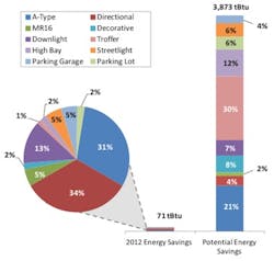 Figure ES.1 from the report: Comparison of current and potential source energy savings.