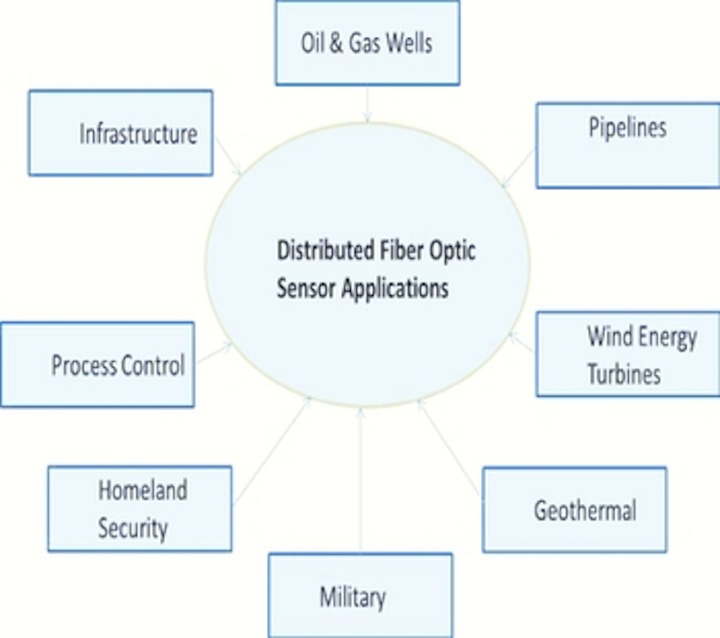 The distributed fiber-optic sensor market is forecast to reach $1.1 billion dollars in 2016 according to Information Gatekeepers, based on the growing applications for this technology. (Image credit: IGI Group)