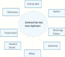 The distributed fiber-optic sensor market is forecast to reach $1.1 billion dollars in 2016 according to Information Gatekeepers, based on the growing applications for this technology. The distributed fiber-optic sensor market is forecast to reach $1.1 billion dollars in 2016 according to Information Gatekeepers, based on the growing applications for this technology.