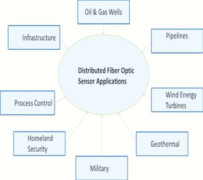 The distributed fiber-optic sensor market is forecast to reach $1.1 billion dollars in 2016 according to Information Gatekeepers, based on the growing applications for this technology.