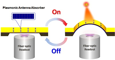 Nanoantennas improve optomechanical thermal IR sensing