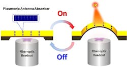 Nanoantennas improve optomechanical thermal IR sensing Nanoantennas improve optomechanical thermal IR sensing