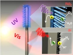 A schematic shows titanium oxide (TiO2) nanowires (blue) grown on the upper half of a silicon (Si) nanowire (gray) and the two absorbing different regions of the solar spectrum. Insets display photoexcited electron-hole pairs separated at the semiconductor-electrolyte interface to carry out water splitting with the help of co-catalysts (yellow and gray dots). A schematic shows titanium oxide (TiO2) nanowires (blue) grown on the upper half of a silicon (Si) nanowire (gray) and the two absorbing different regions of the solar spectrum. Insets display photoexcited electron-hole pairs separated at the semiconductor-electrolyte interface to carry out water splitting with the help of co-catalysts (yellow and gray dots).