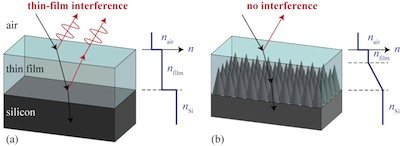 Cone-shaped nanostructures create an effective gradient refractive index that replaces a step refractive-index change at the interface between two thin films.
