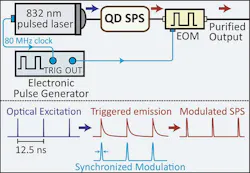 A schematic shows a single-photon source created from a quantum dot (QD) by optically pumping it with a periodically pulsed laser. The output of the QD single-photon source is temporally filtered by an electro-optic modulator that only transmits light long enough for the components of a single-photon pulse that are in phase with each other to be transmitted. This temporal filtering rejects unwanted emission from the QD, producing a higher percentage of single photons and ensuring that the photons are identical to each other.