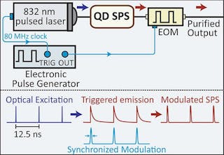 A schematic shows a single-photon source created from a quantum dot (QD) by optically pumping it with a periodically pulsed laser. The output of the QD single-photon source is temporally filtered by an electro-optic modulator that only transmits light long enough for the components of a single-photon pulse that are in phase with each other to be transmitted. This temporal filtering rejects unwanted emission from the QD, producing a higher percentage of single photons and ensuring that the photons are identical to each other.