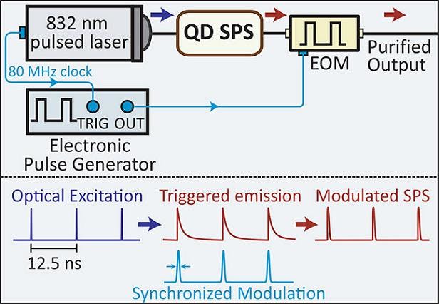 A schematic shows a single-photon source created from a quantum dot (QD) by optically pumping it with a periodically pulsed laser. The output of the QD single-photon source is temporally filtered by an electro-optic modulator that only transmits light long enough for the components of a single-photon pulse that are in phase with each other to be transmitted. This temporal filtering rejects unwanted emission from the QD, producing a higher percentage of single photons and ensuring that the photons are identical to each other.