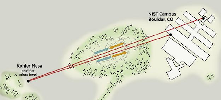 NIST researchers transferred ultraprecise time signals over the air between a laboratory on NIST's campus in Boulder, CO and nearby Kohler Mesa. Laser signals were sent in both directions, reflected off a mirror on the mesa, and returned to the lab, a total distance of approximately 2 km. The two-way technique overcomes timing distortions on the signals from turbulence in the atmosphere, and shows how next-generation atomic clocks at different locations could be linked wirelessly to improve distribution of time and frequency information and other applications. (Image credit: Talbott/NIST)
