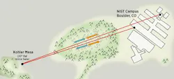 NIST researchers transferred ultraprecise time signals over the air between a laboratory on NIST's campus in Boulder, CO and nearby Kohler Mesa. Laser signals were sent in both directions, reflected off a mirror on the mesa, and returned to the lab, a total distance of approximately 2 km. The two-way technique overcomes timing distortions on the signals from turbulence in the atmosphere, and shows how next-generation atomic clocks at different locations could be linked wirelessly to improve distribution of time and frequency information and other applications.