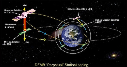 Y. K. Bae proposes flight demos of photon thrusters for spacecraft propulsion and maneuvering