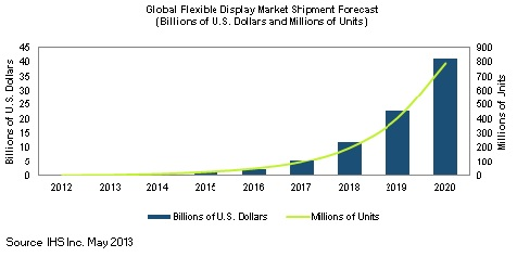 Flexible (including disposable) display market to approach 800 million units by 2020