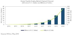 Flexible (including disposable) display market to approach 800 million units by 2020