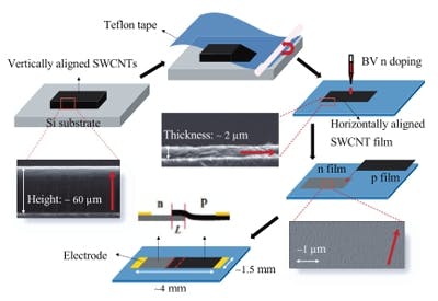A schematic shows the fabrication process for p-n junction photodetectors using flattened, highly aligned nanotube mats.