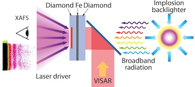 At the heart of the experimental setup on the LLE's OMEGA laser is iron (Fe) sandwiched between diamond. The team achieved a record high pressure for solid iron by multi-shock compression. The properties of iron are measured using X-ray absorption fine structure (XAFS). The 'Velocity Interferometer System for Any Reflector' (VISAR) instrument was used to monitor Doppler shifts.