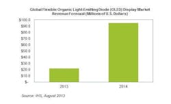 Global market revenue for flexible OLEDs will rise to $94.8 million in 2014, up from $21.9 million in 2013, according to a new report from IHS. Global market revenue for flexible OLEDs will rise to $94.8 million in 2014, up from $21.9 million in 2013, according to a new report from IHS.