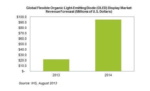 Global market revenue for flexible OLEDs will rise to $94.8 million in 2014, up from $21.9 million in 2013, according to a new report from IHS.