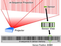 A flight simulation video game is one application for Lumitrack, which enables high-speed, high-precision tracking by projecting a barcode-like pattern, or m-sequence, over a physical area. A sensor can determine its position based on the unique portion of the m-sequence pattern it can detect. A flight simulation video game is one application for Lumitrack, which enables high-speed, high-precision tracking by projecting a barcode-like pattern, or m-sequence, over a physical area. A sensor can determine its position based on the unique portion of the m-sequence pattern it can detect.